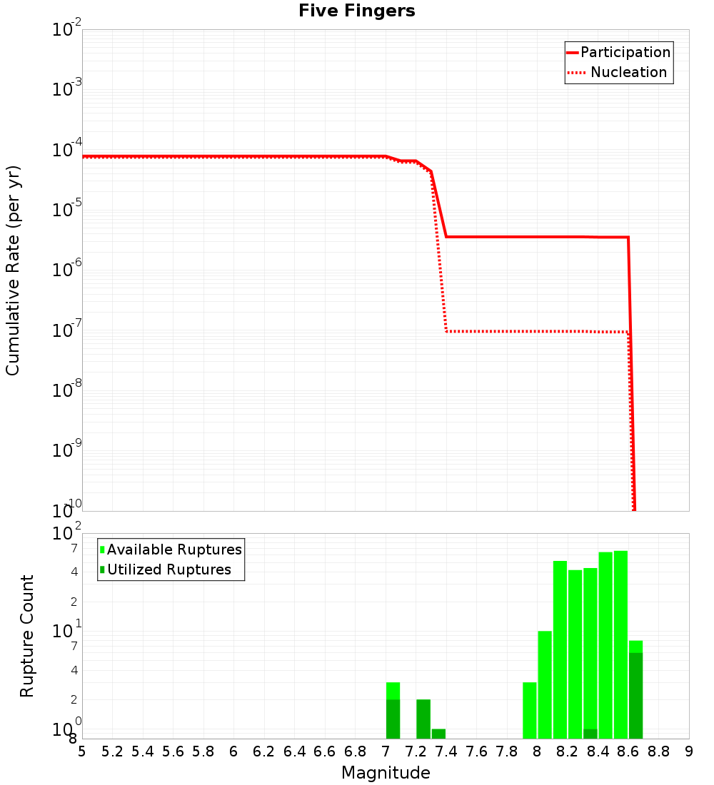 Cumulative Plot