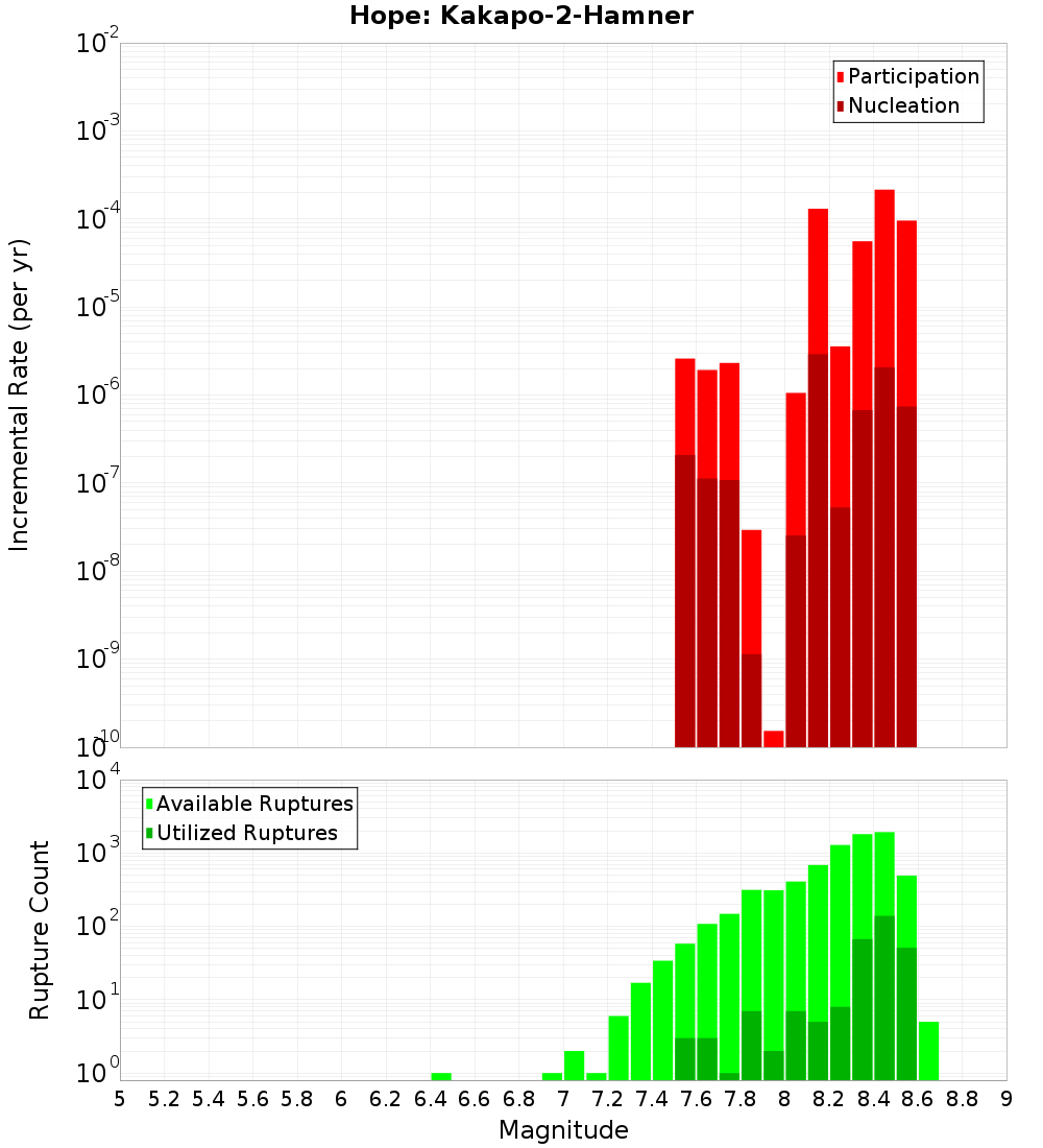 Incremental Plot