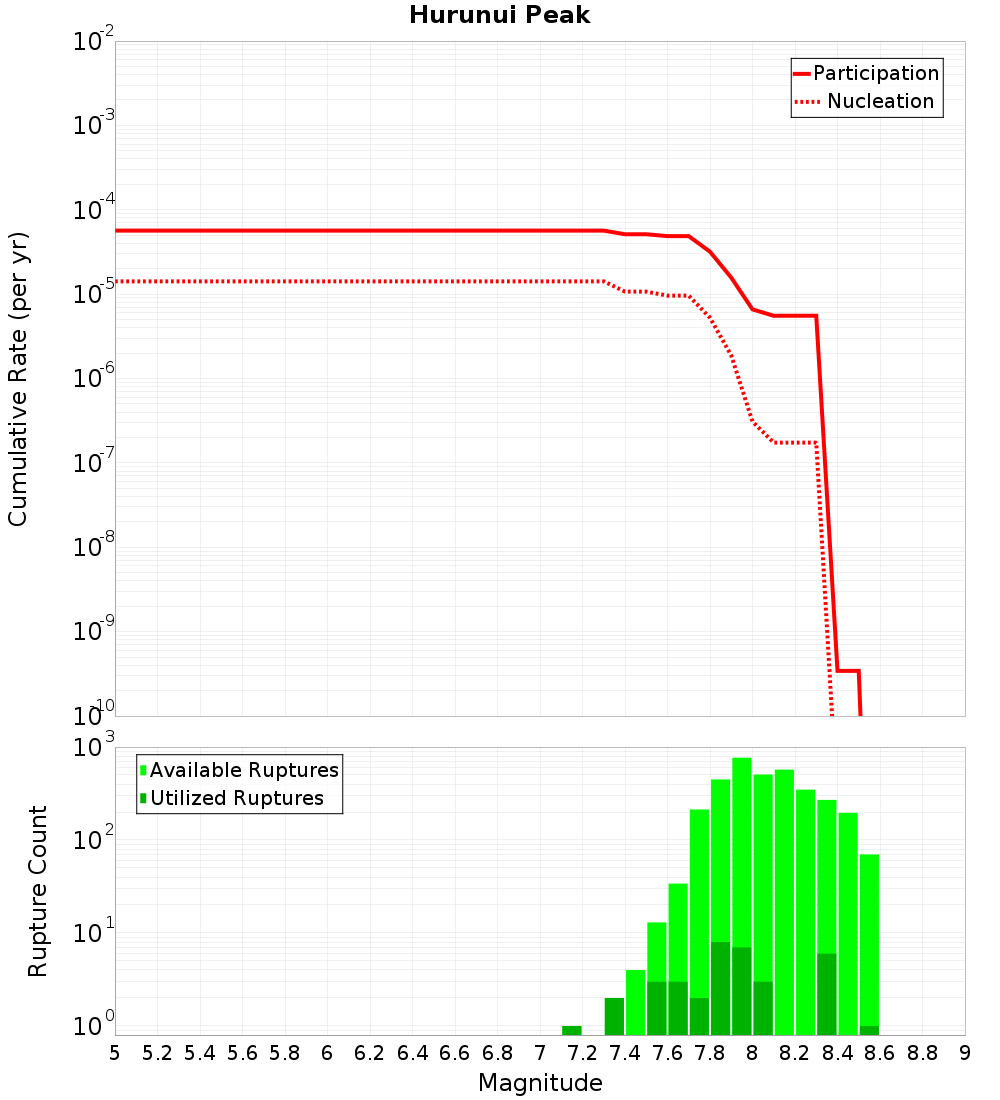 Cumulative Plot