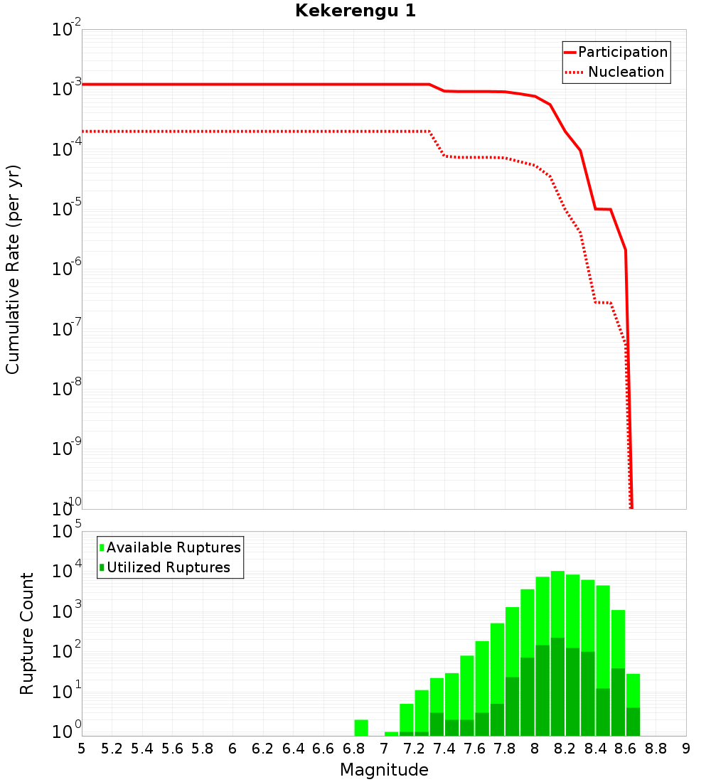 Cumulative Plot