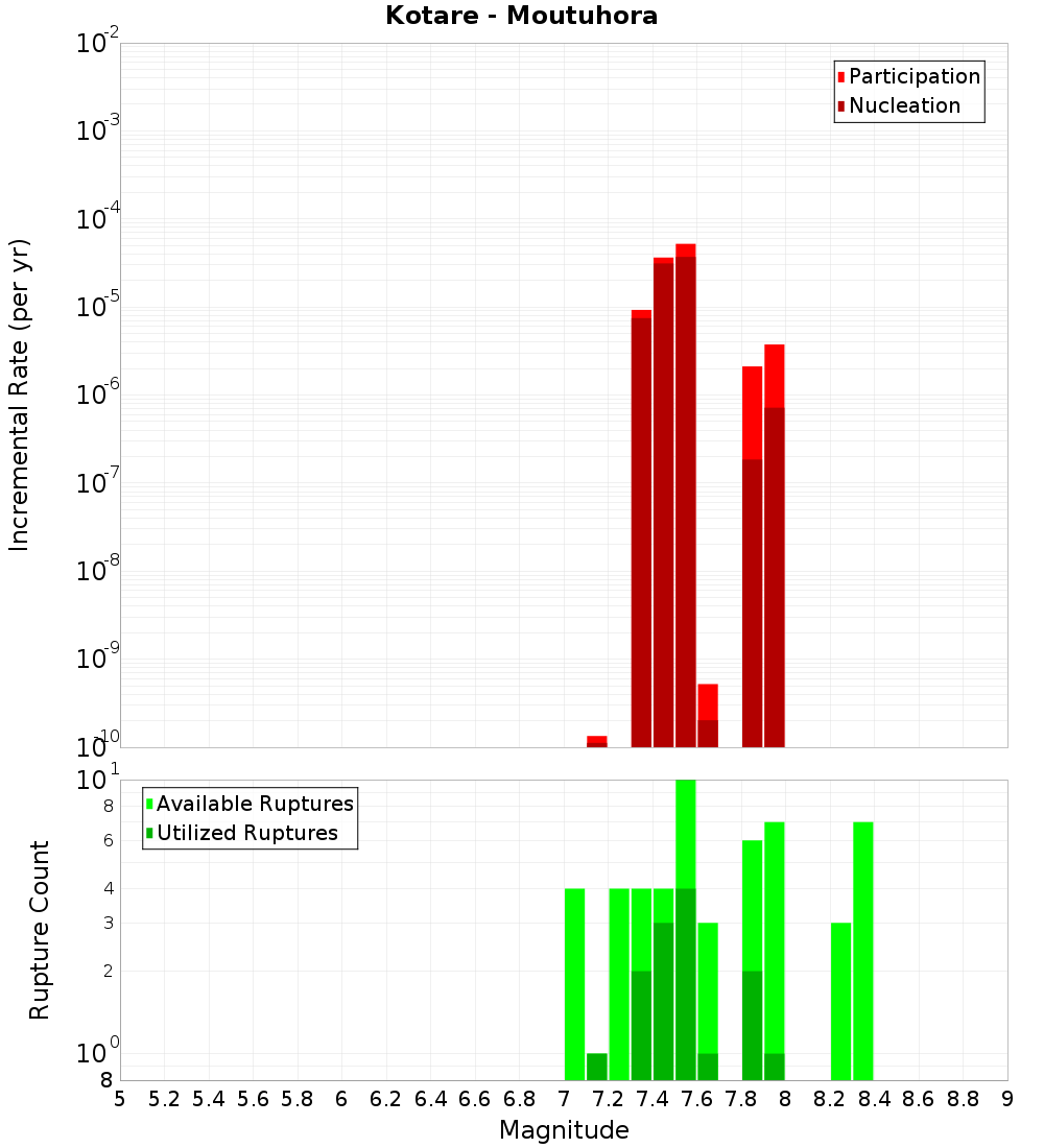 Incremental Plot