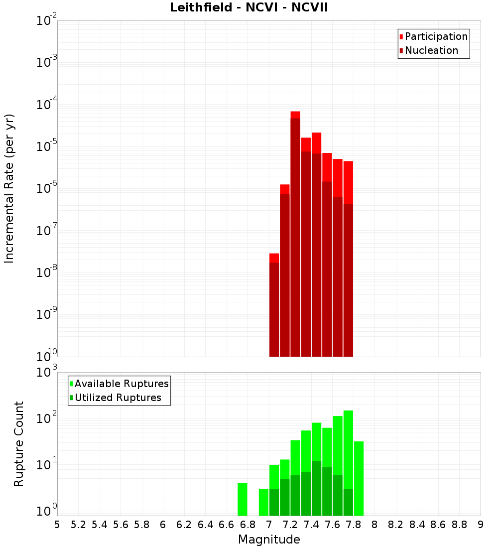 Incremental Plot