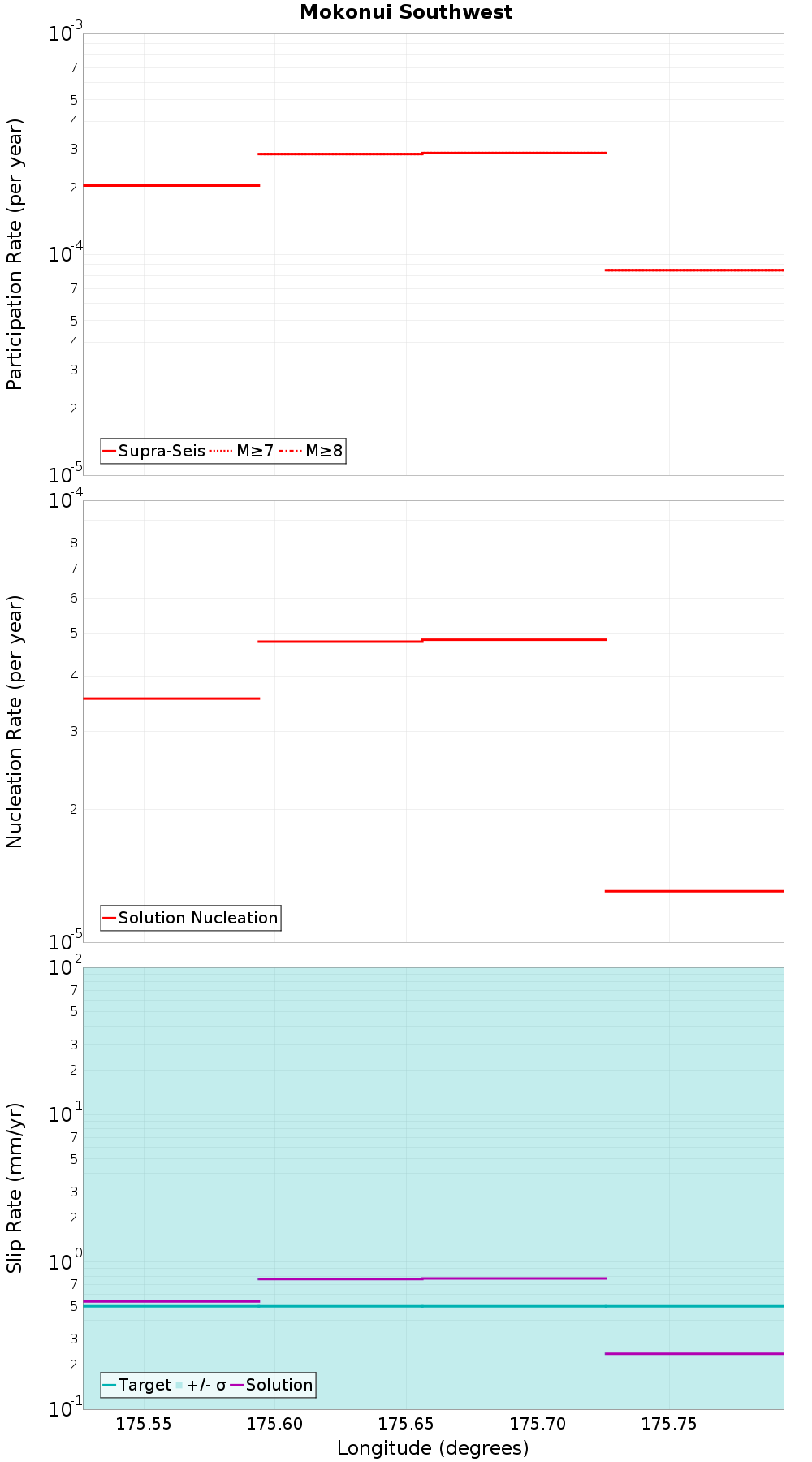 Along-strike plot