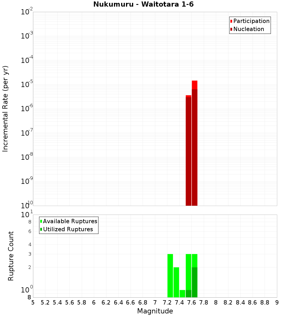 Incremental Plot