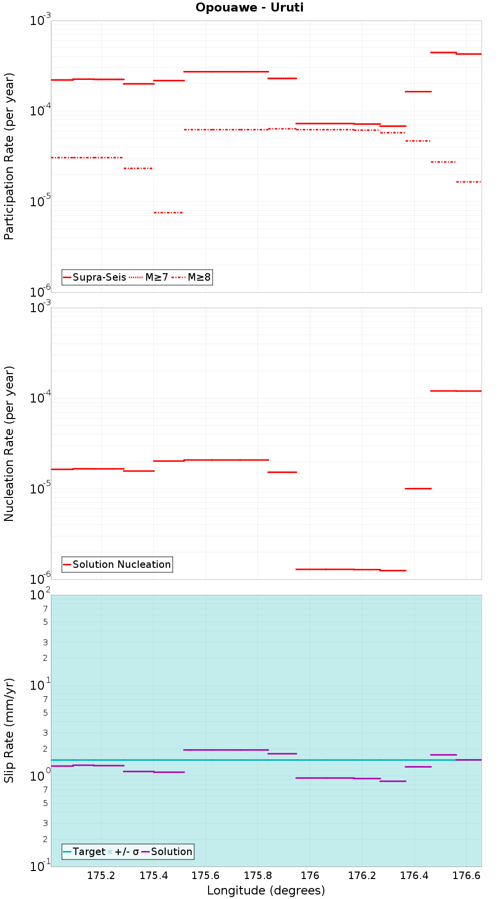 Along-strike plot