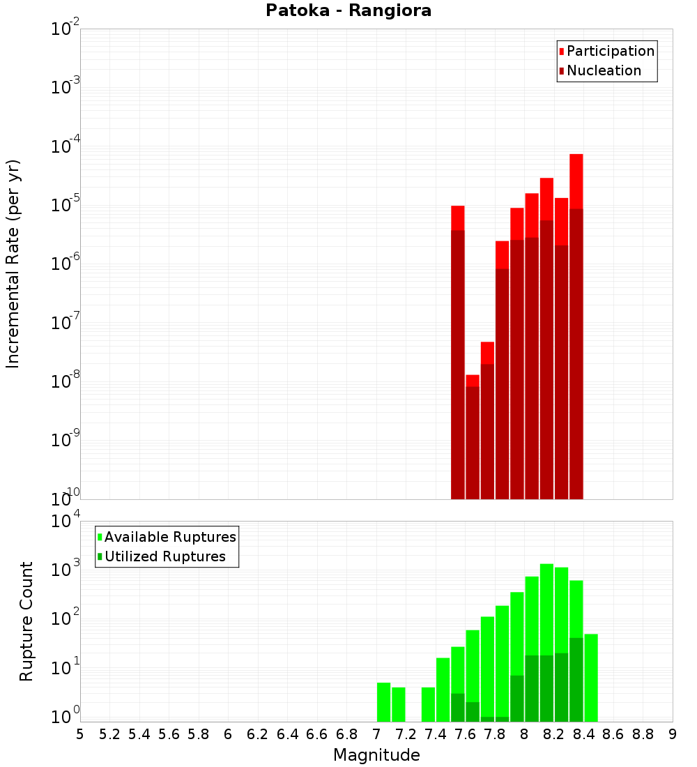 Incremental Plot
