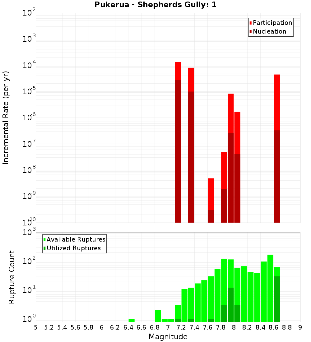 Incremental Plot