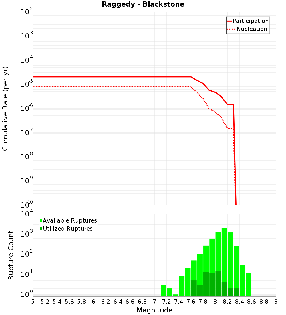 Cumulative Plot