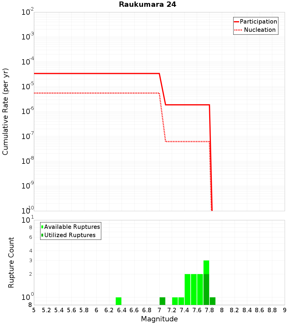 Cumulative Plot