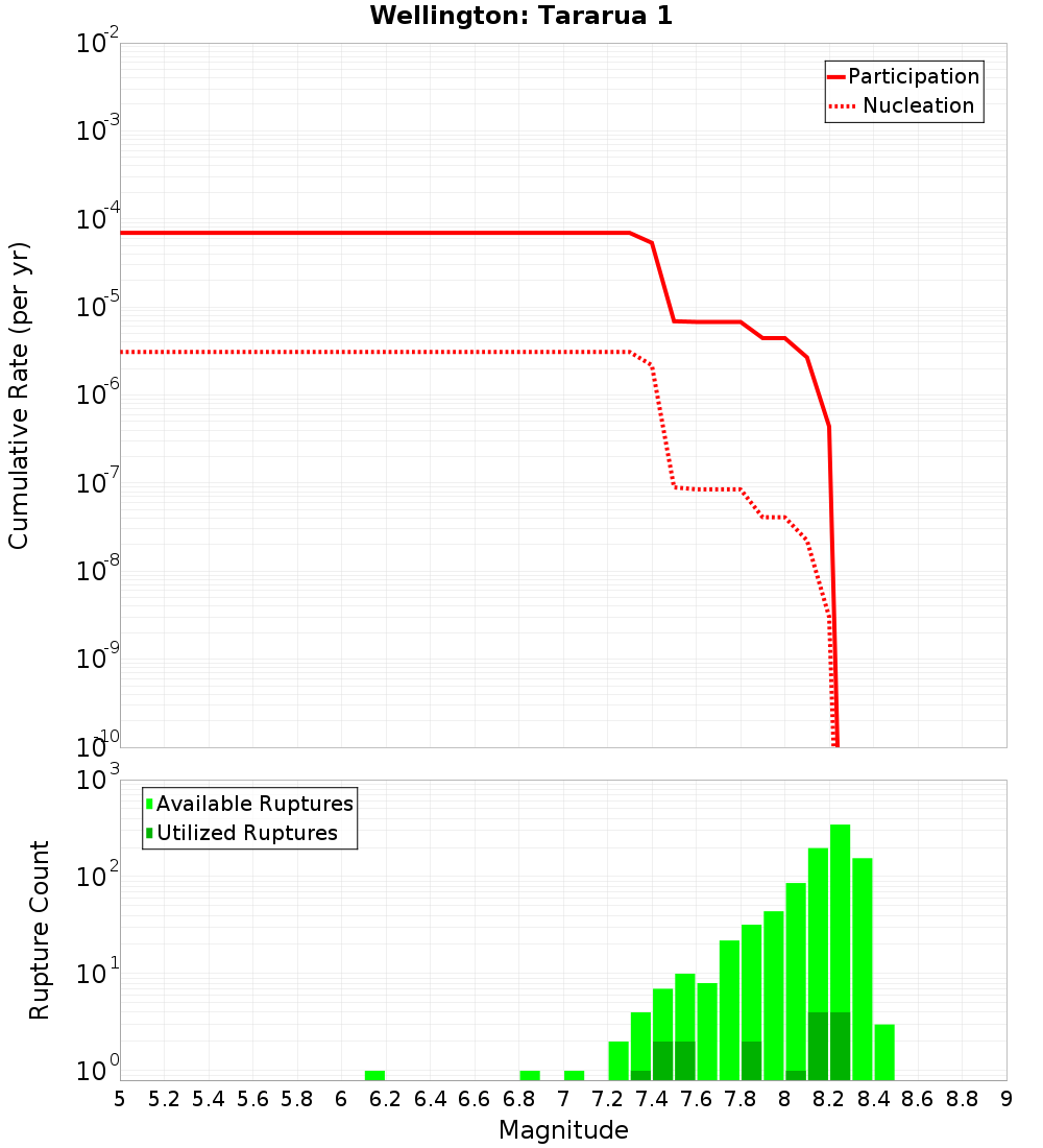 Cumulative Plot