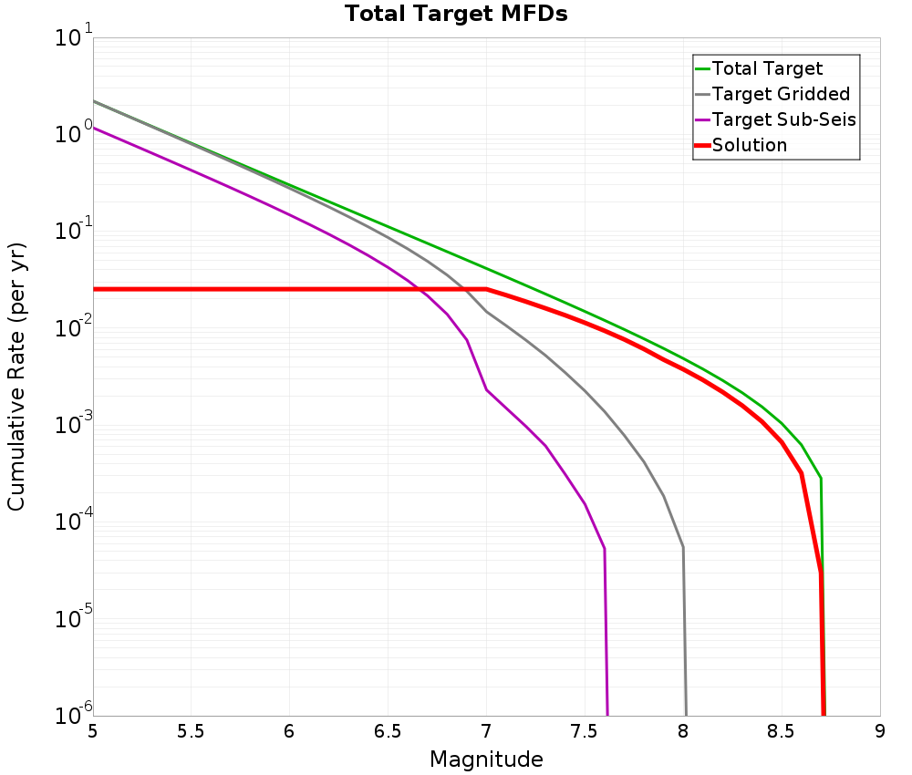 Cumulative Plot