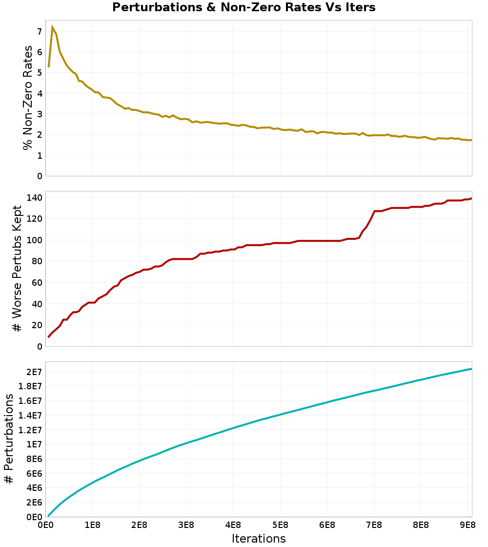 Perturbations
