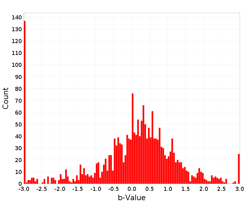 Histogram