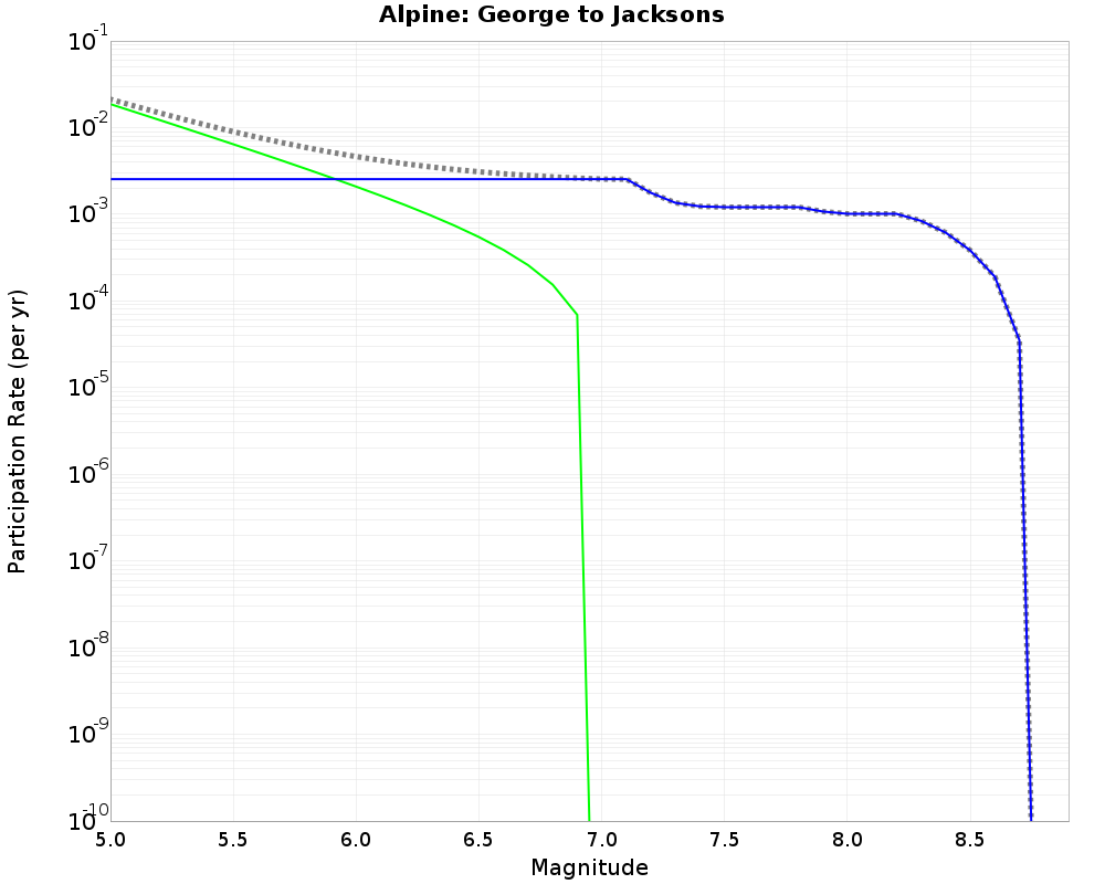Alpine George to Jacksons cumulative participation 