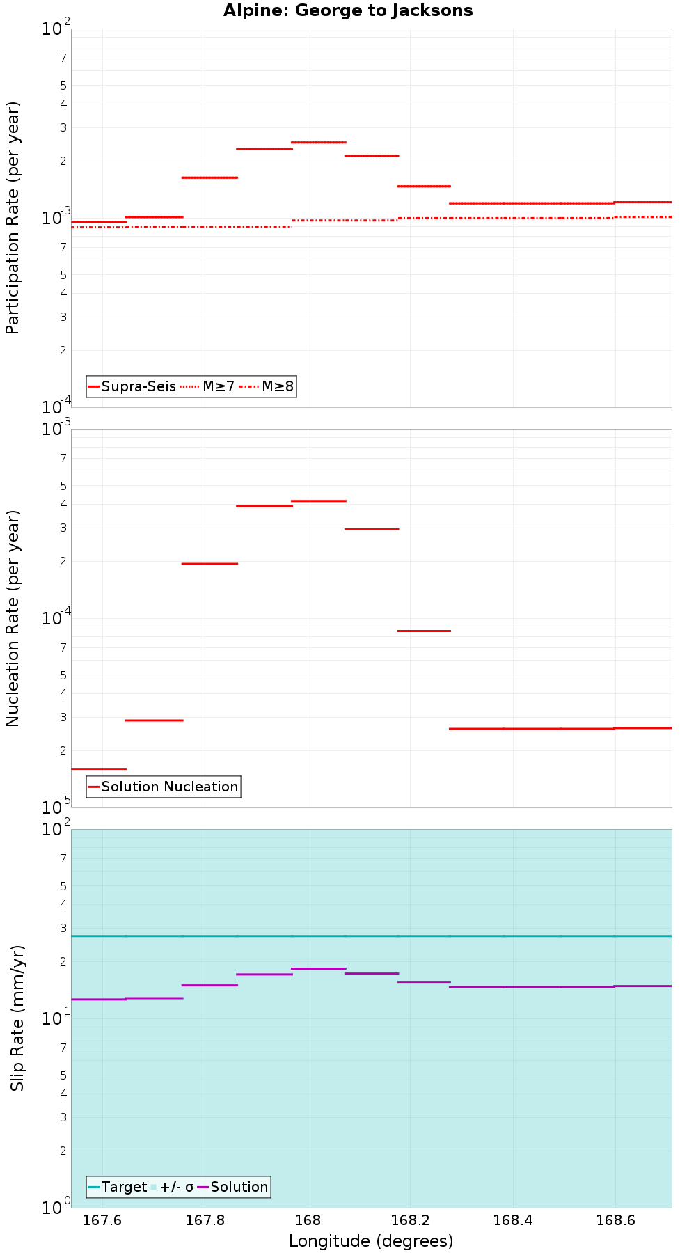 Along-strike plot