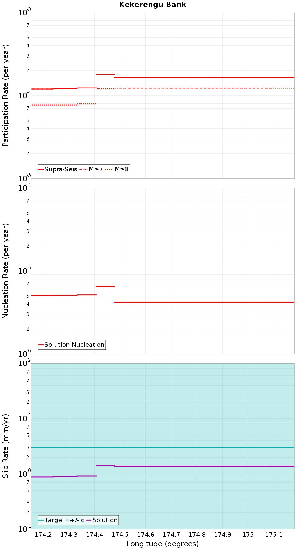 Along-strike plot