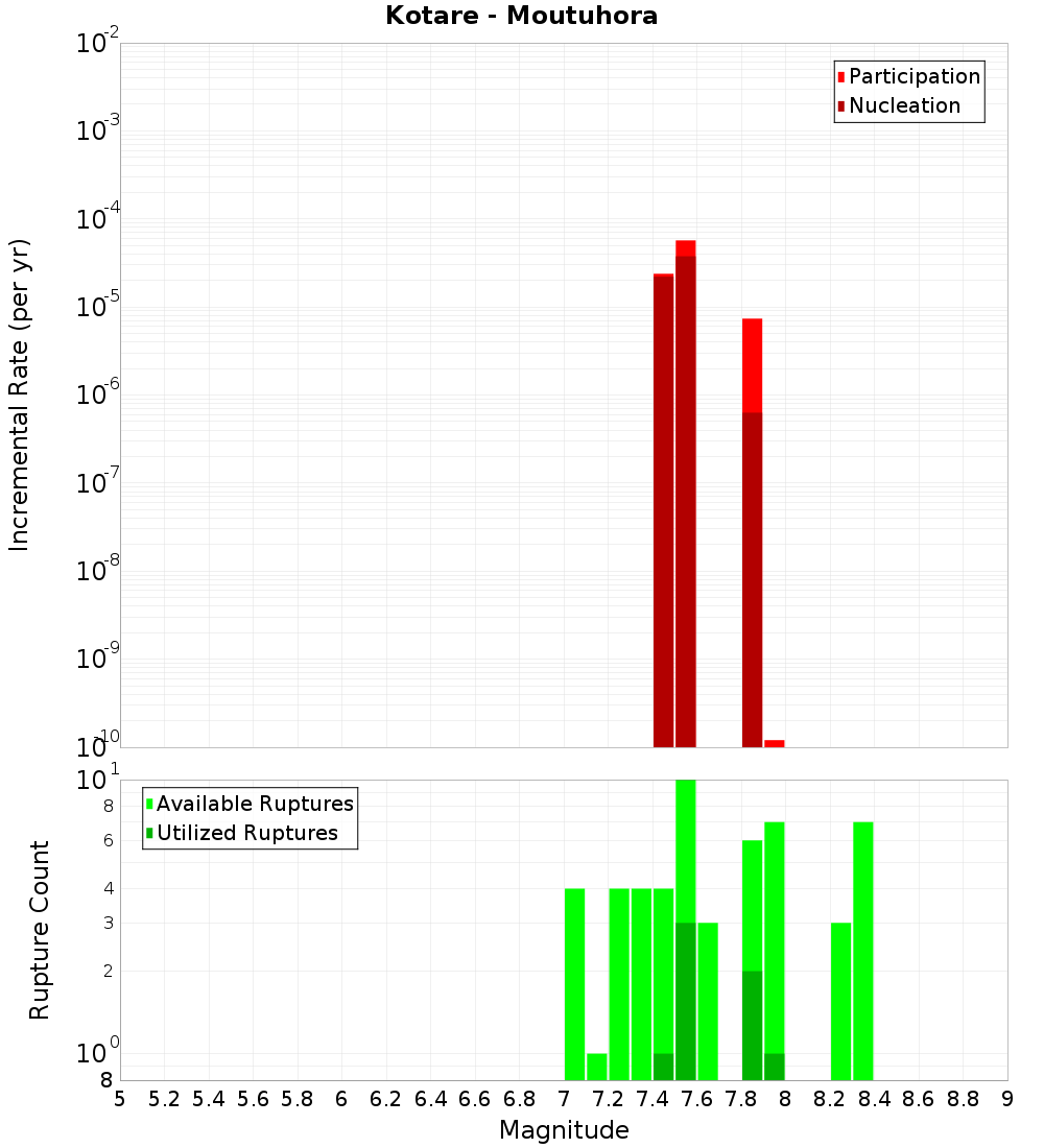Incremental Plot