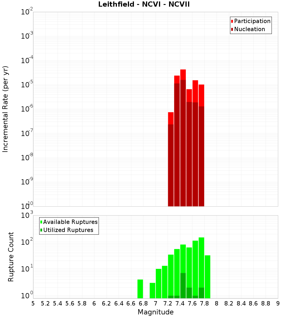 Incremental Plot