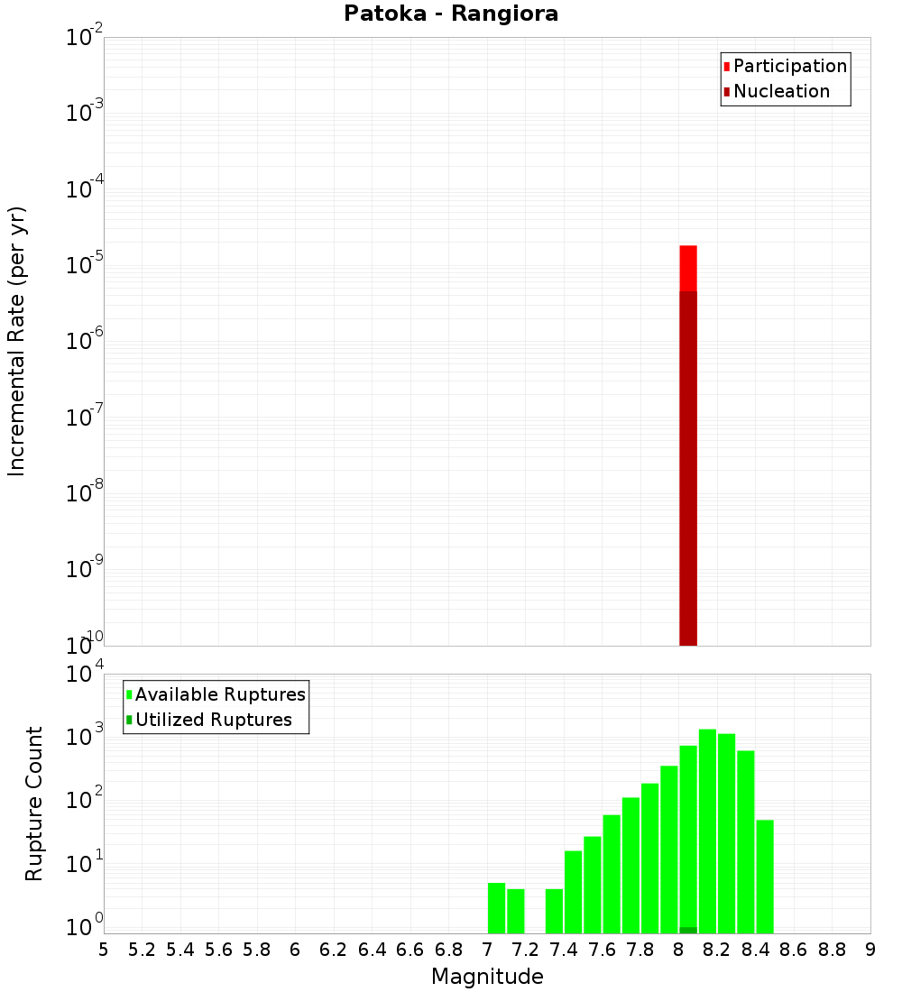 Incremental Plot