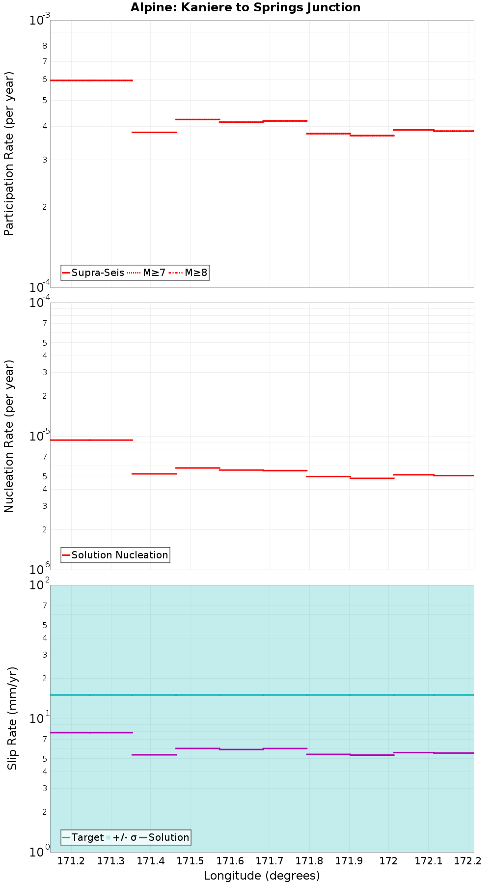 Along-strike plot