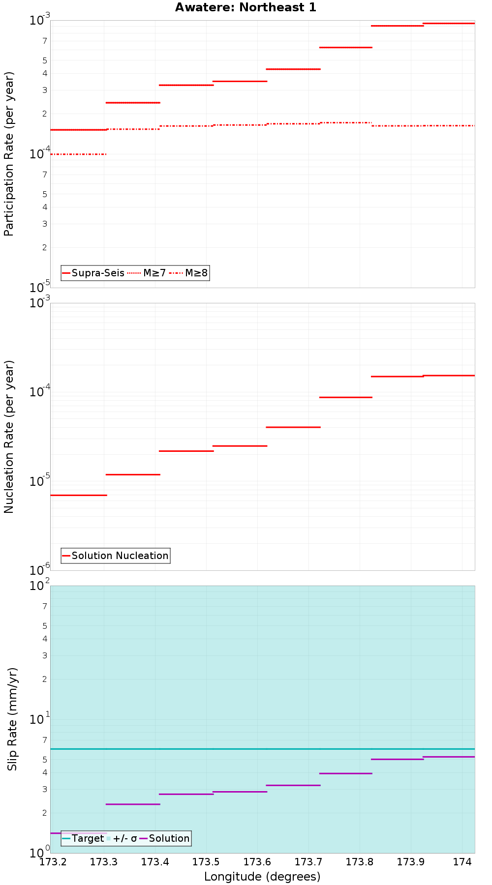 Along-strike plot