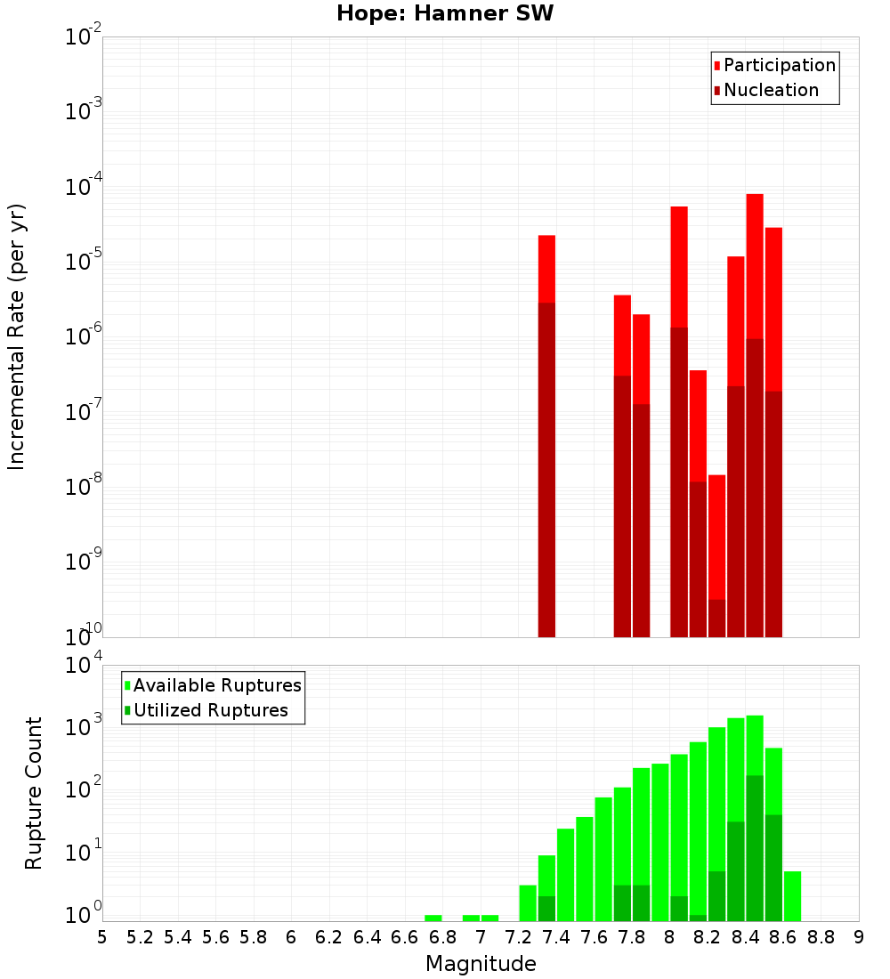 Incremental Plot