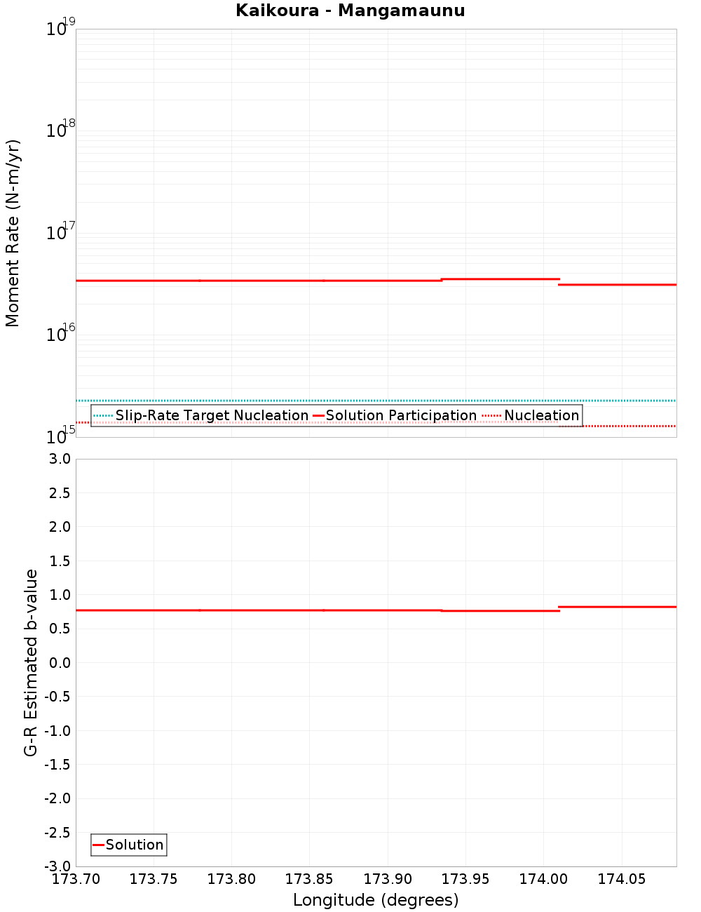 Along-strike plot