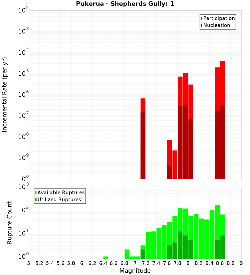 Incremental Plot
