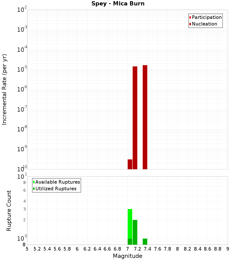 Incremental Plot