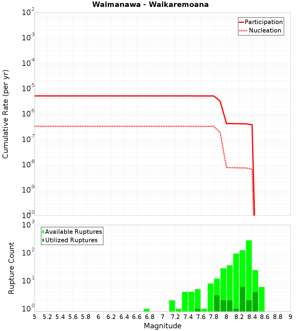 Cumulative Plot