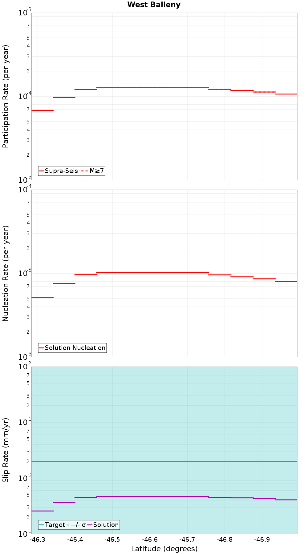 Along-strike plot