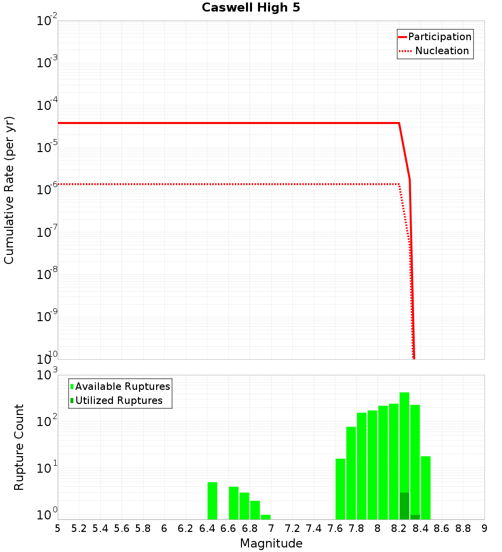 Cumulative Plot