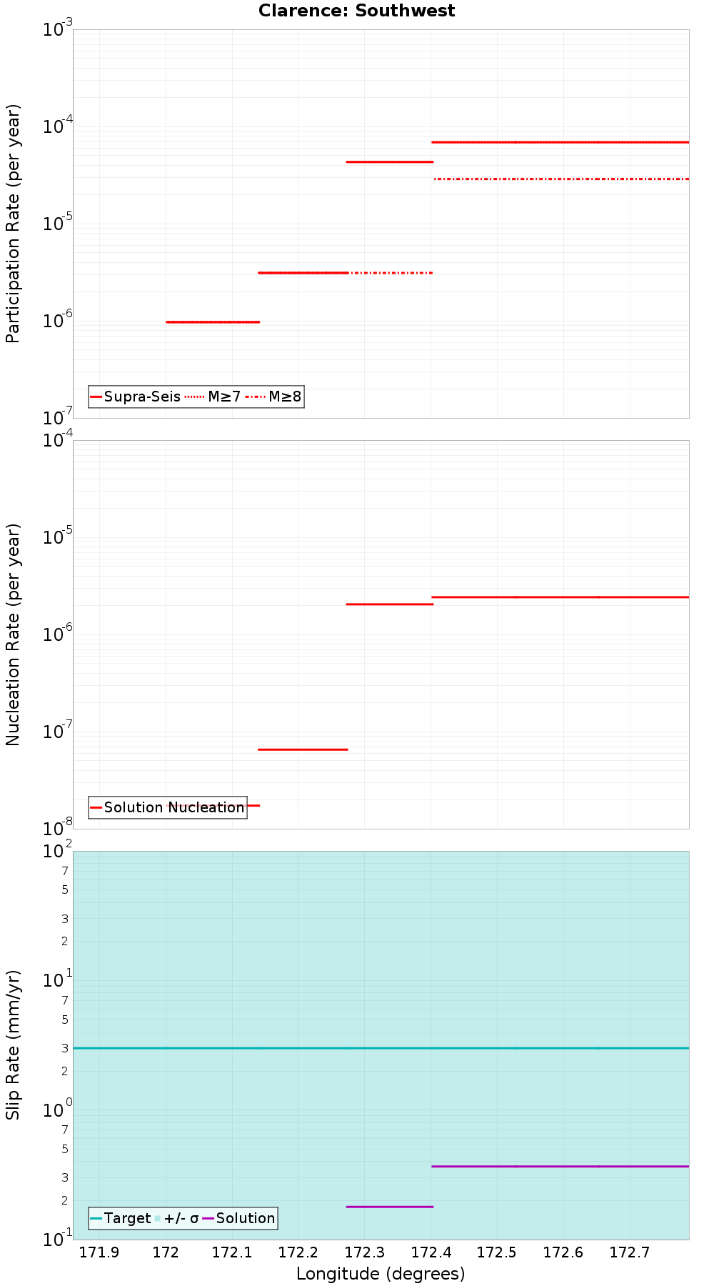 Along-strike plot
