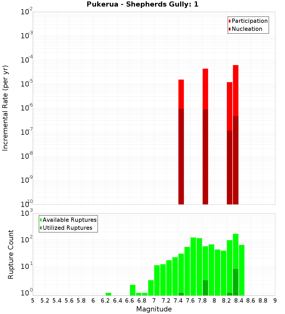 Incremental Plot