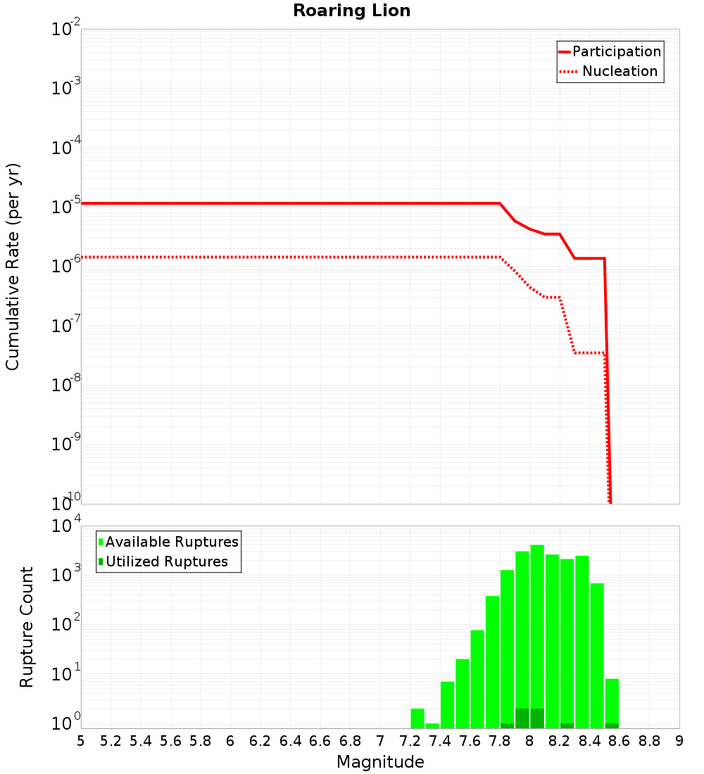 Cumulative Plot