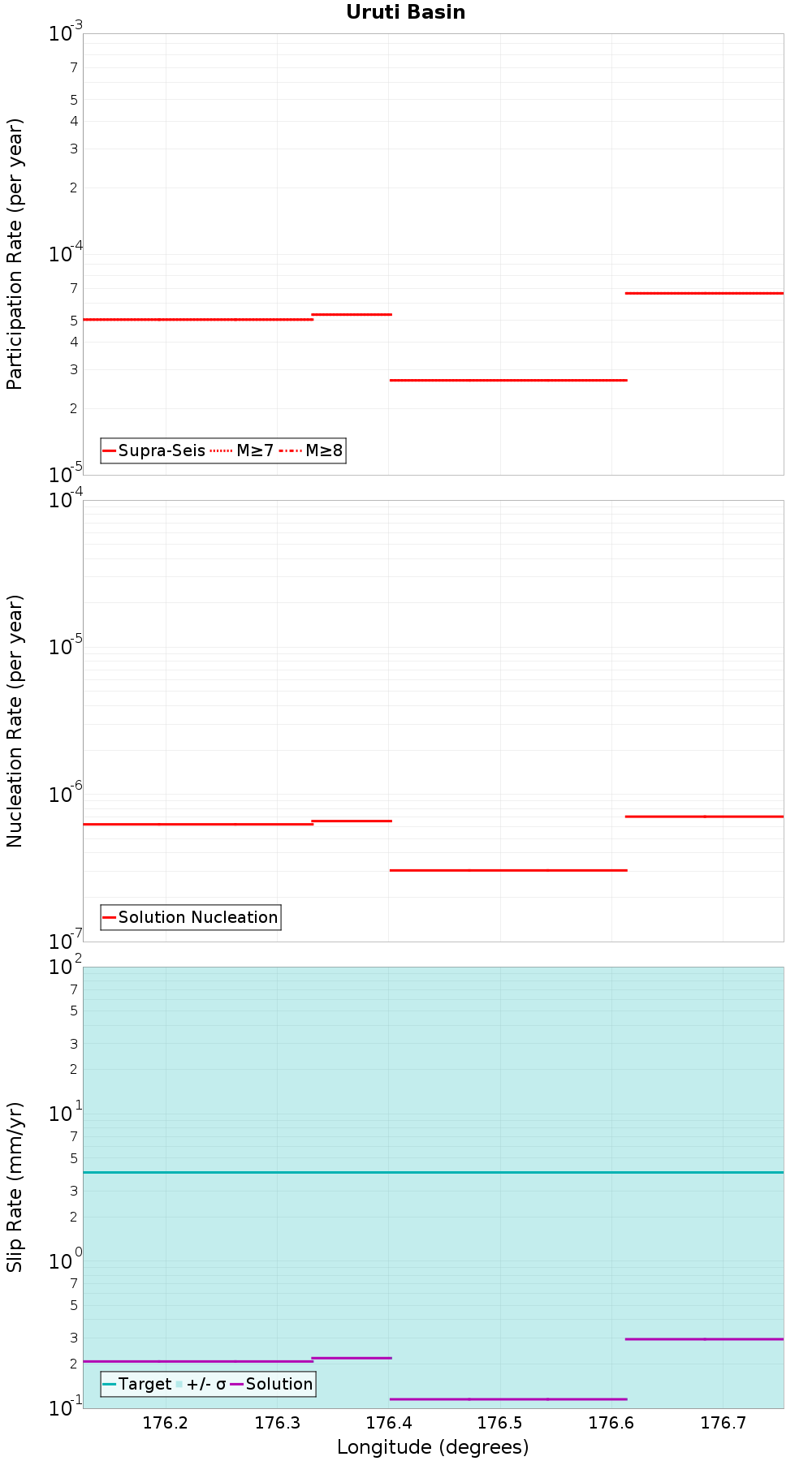 Along-strike plot
