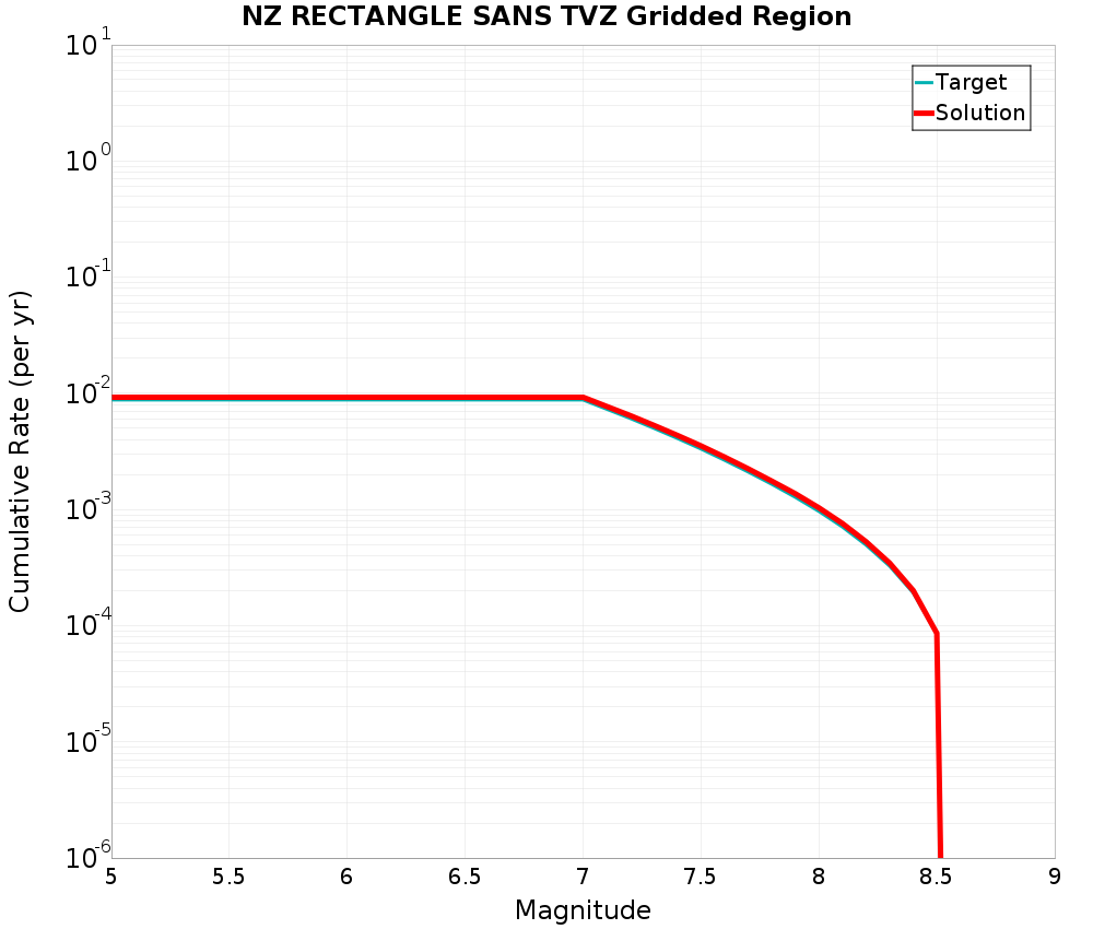 Cumulative Plot