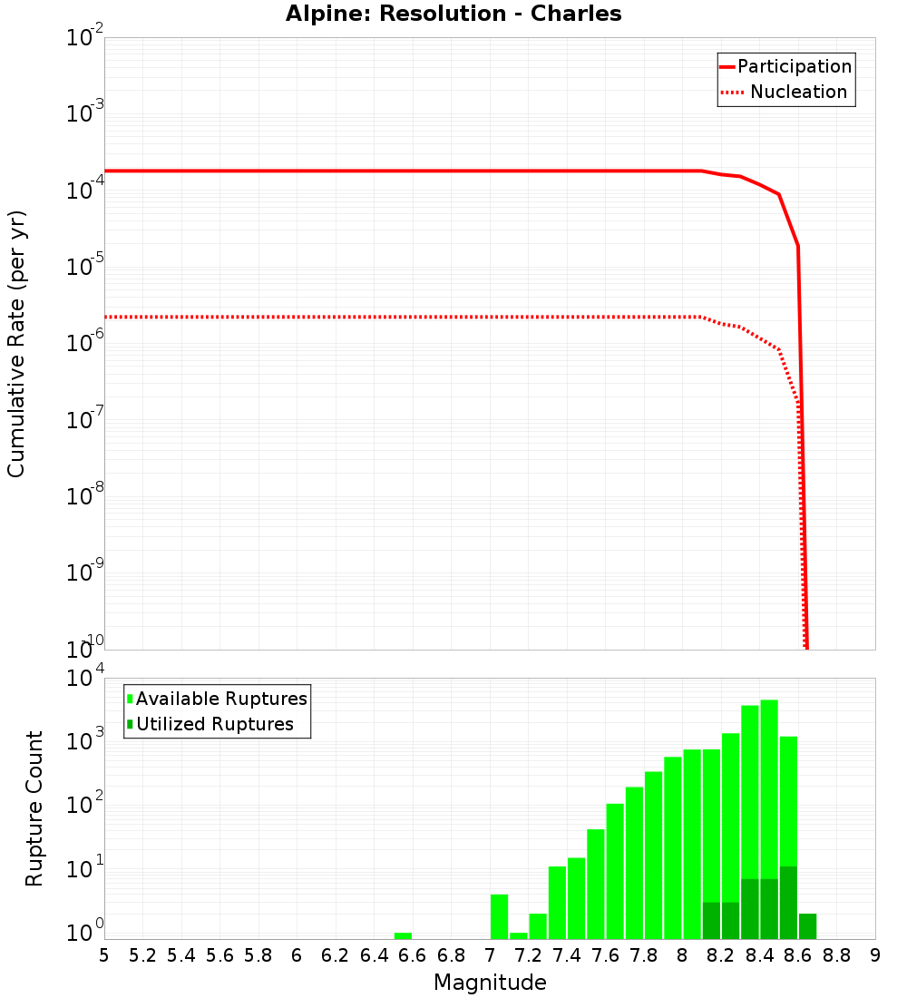 Cumulative Plot