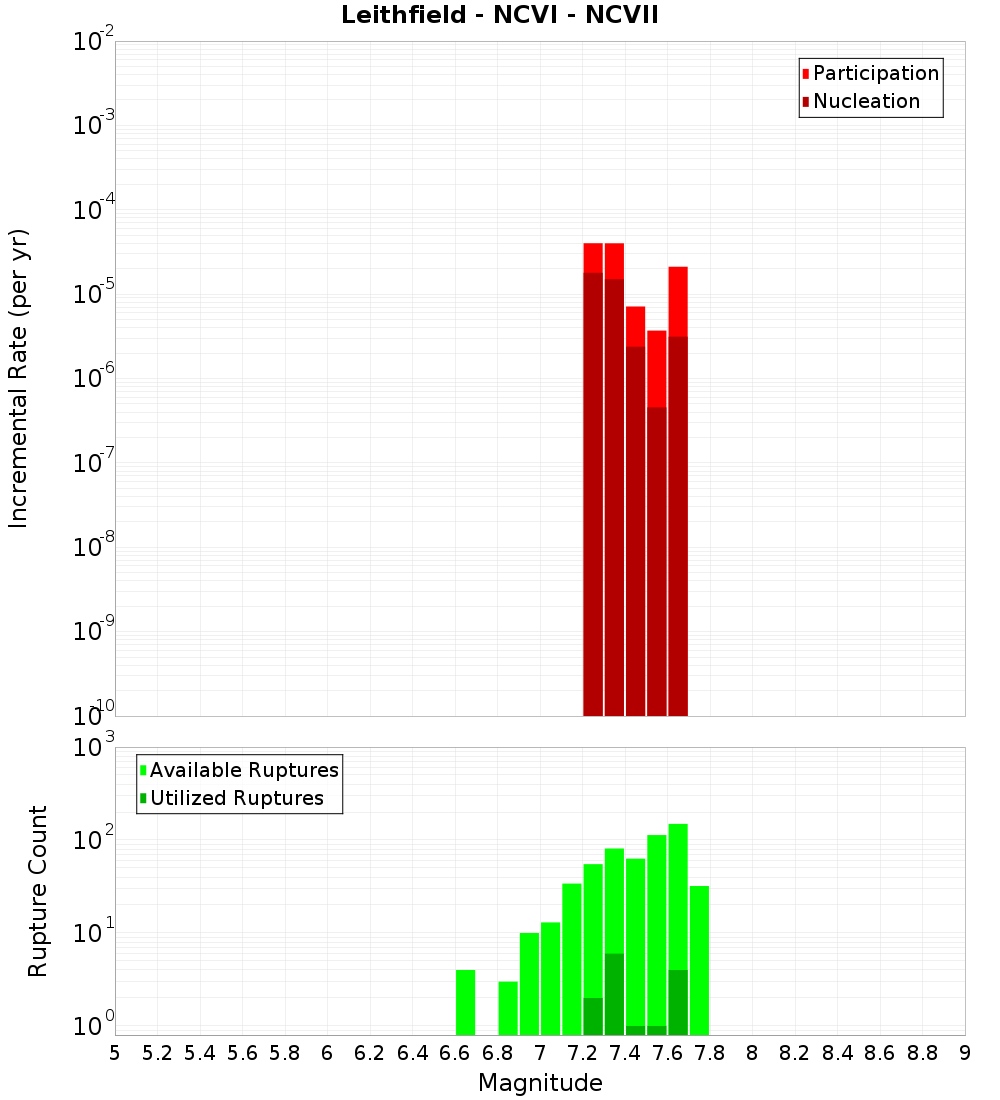Incremental Plot