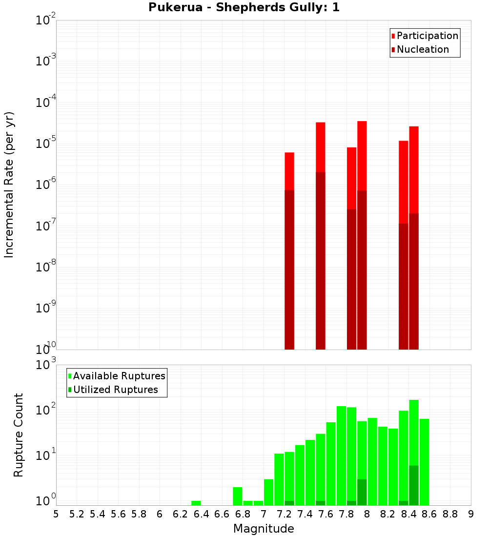 Incremental Plot