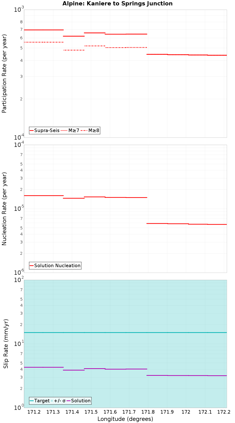 Along-strike plot