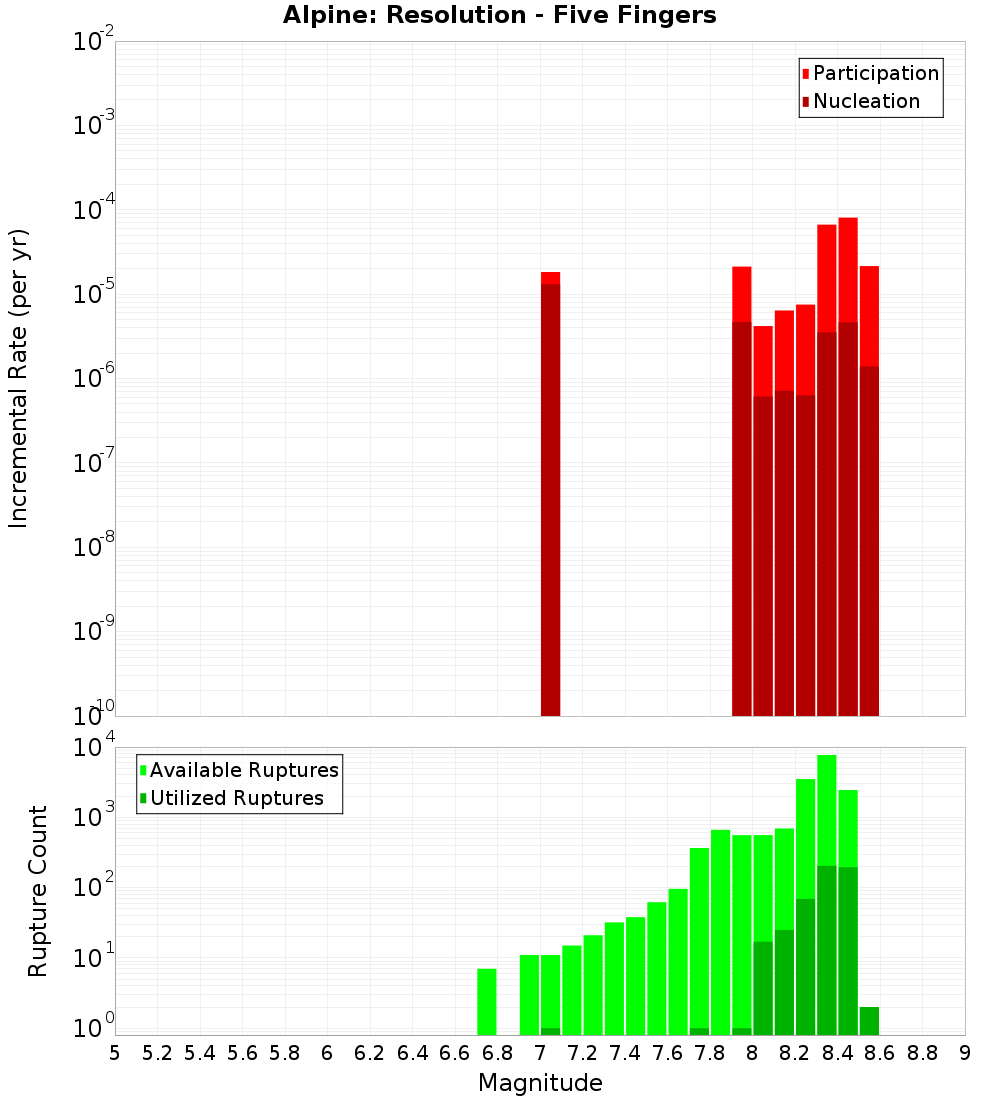 Incremental Plot