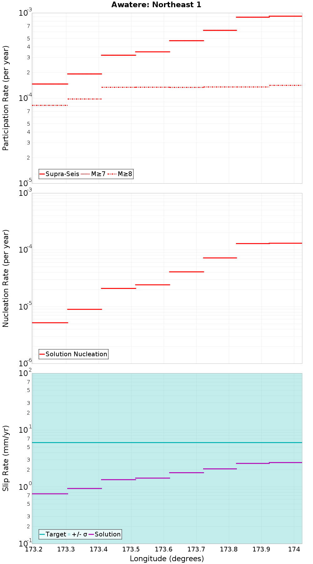 Along-strike plot