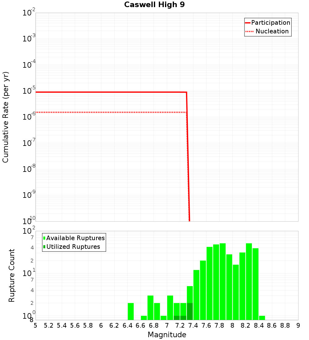 Cumulative Plot
