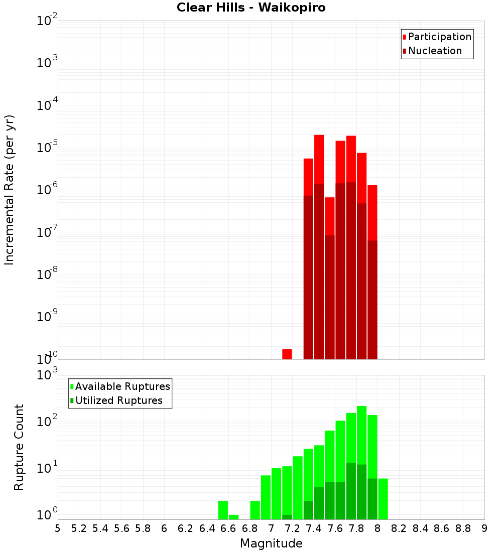 Incremental Plot