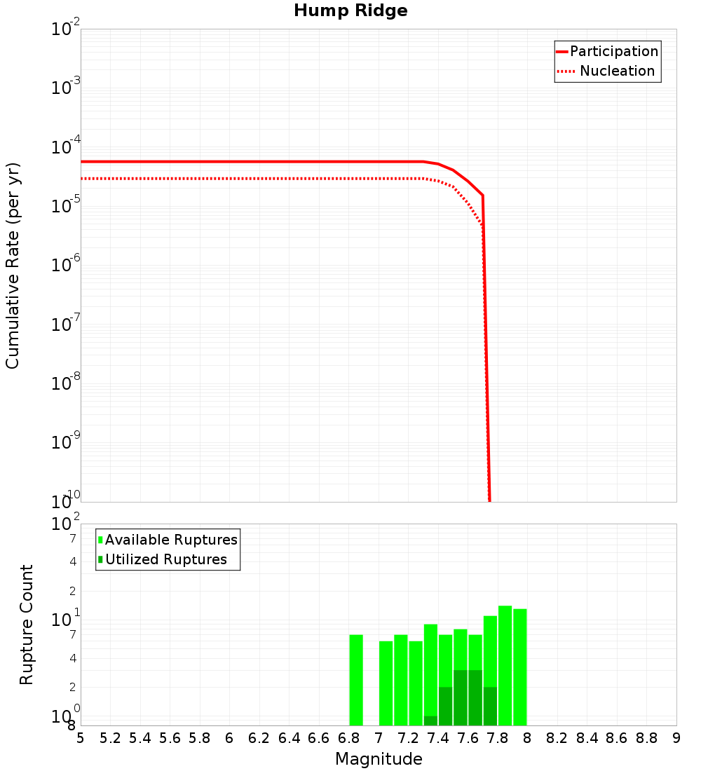 Cumulative Plot