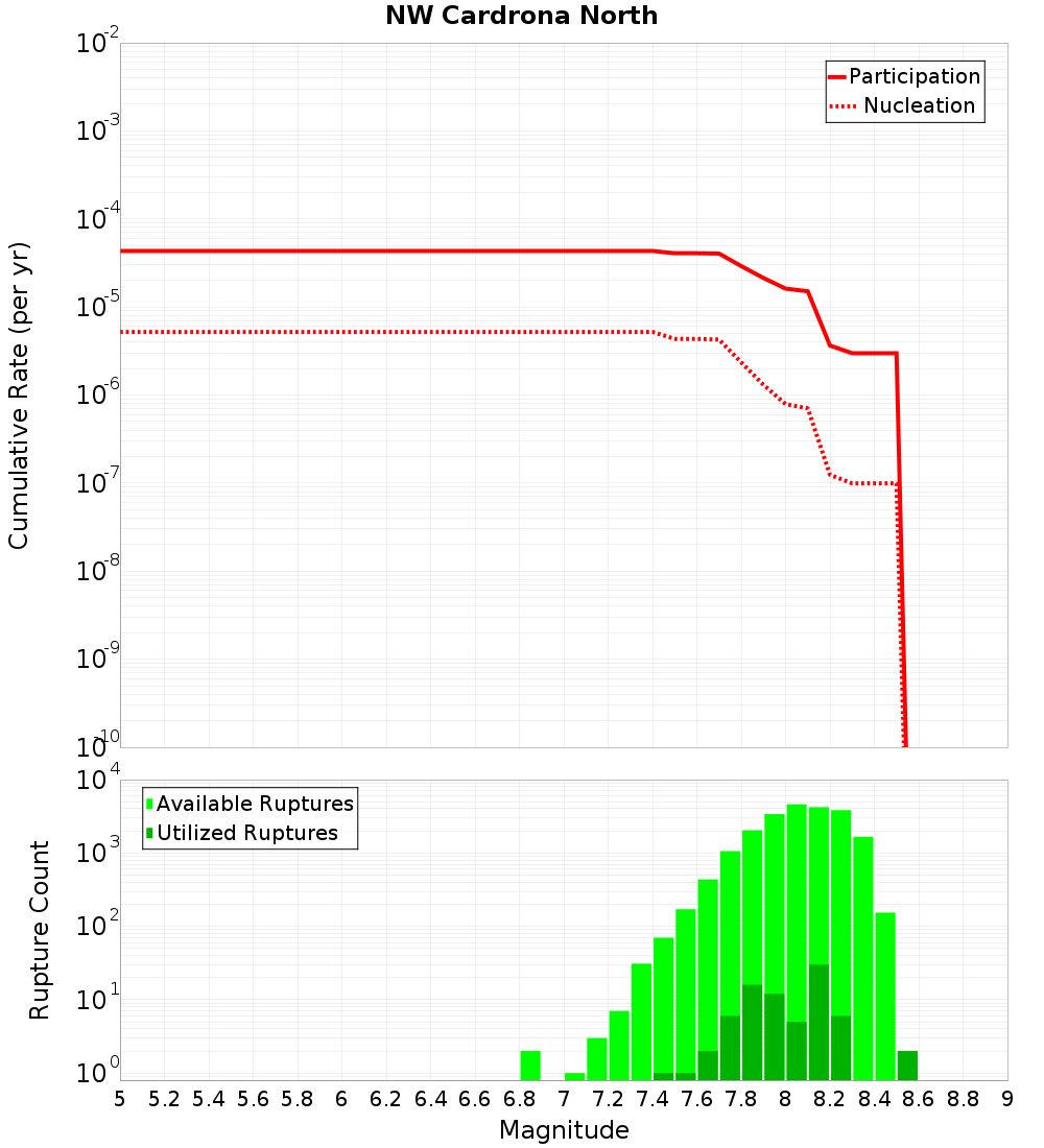 Cumulative Plot