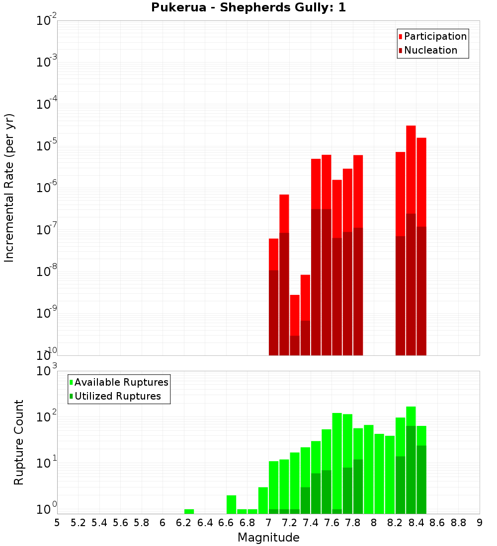 Incremental Plot