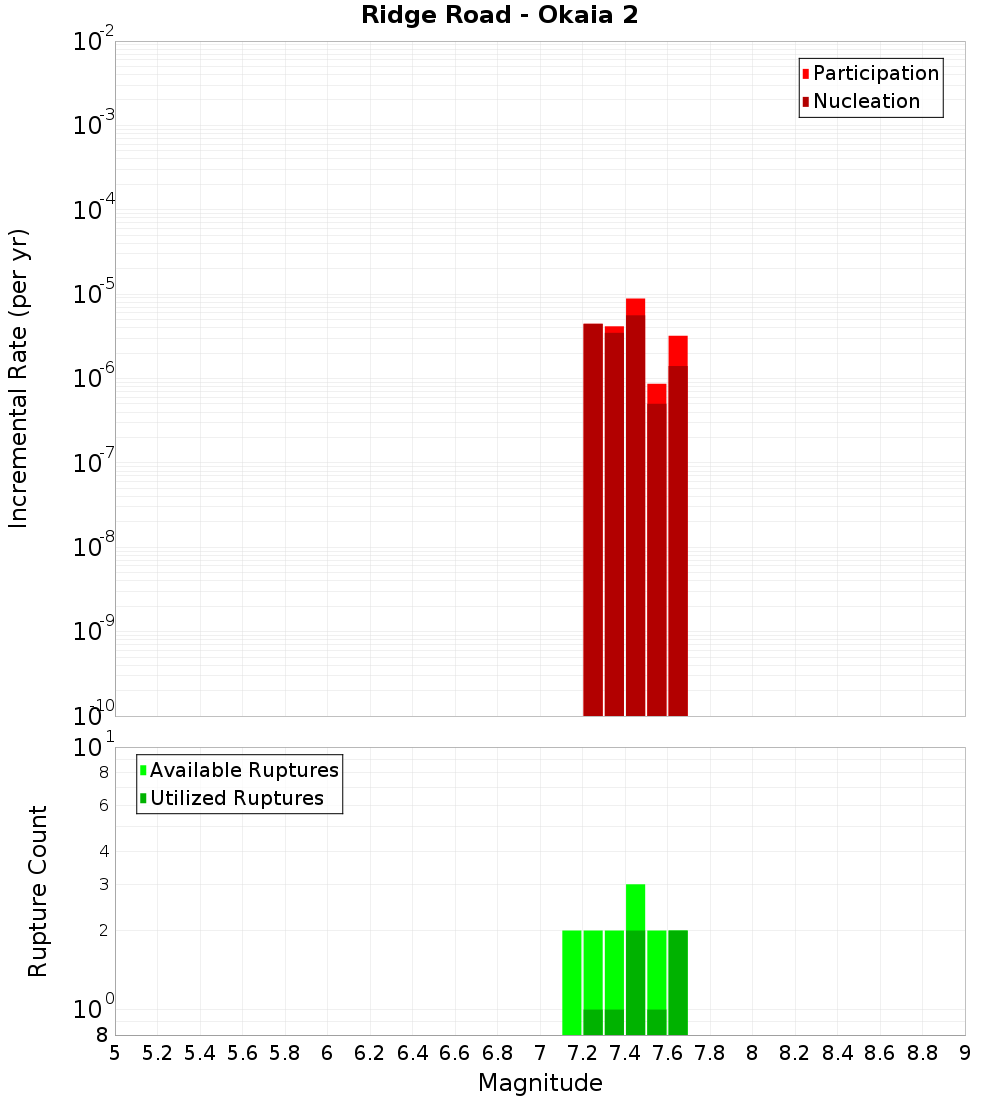 Incremental Plot