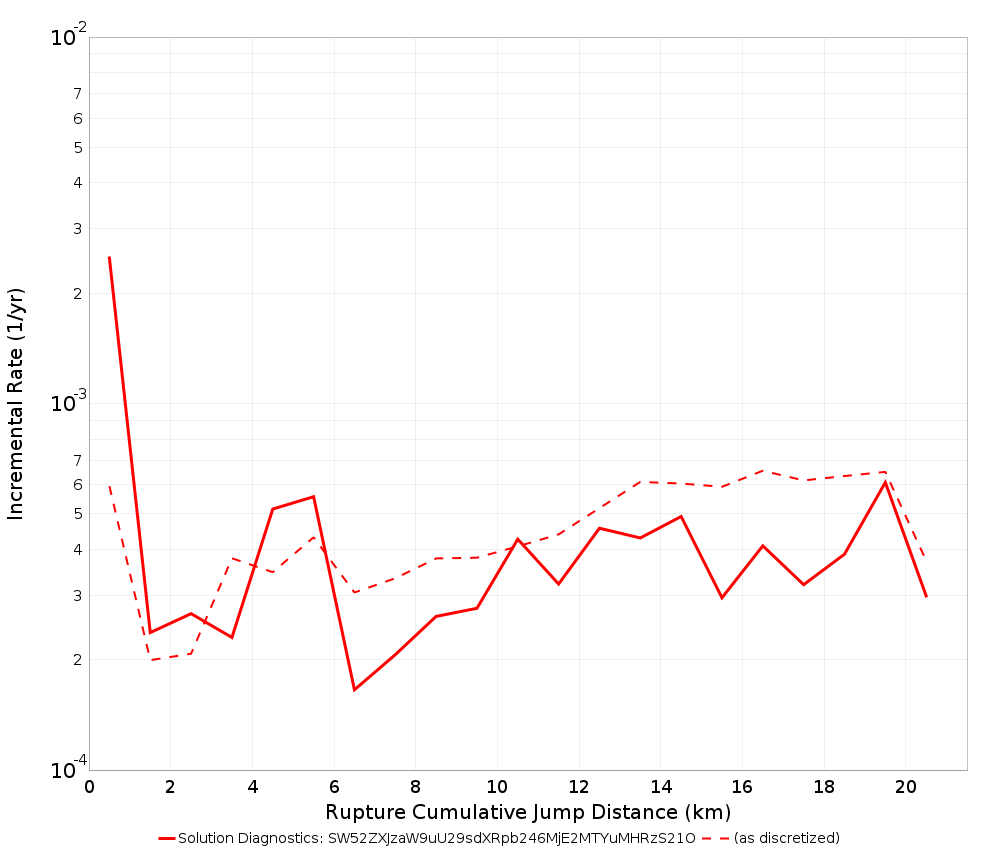 Cumulative Jump Dist Plot